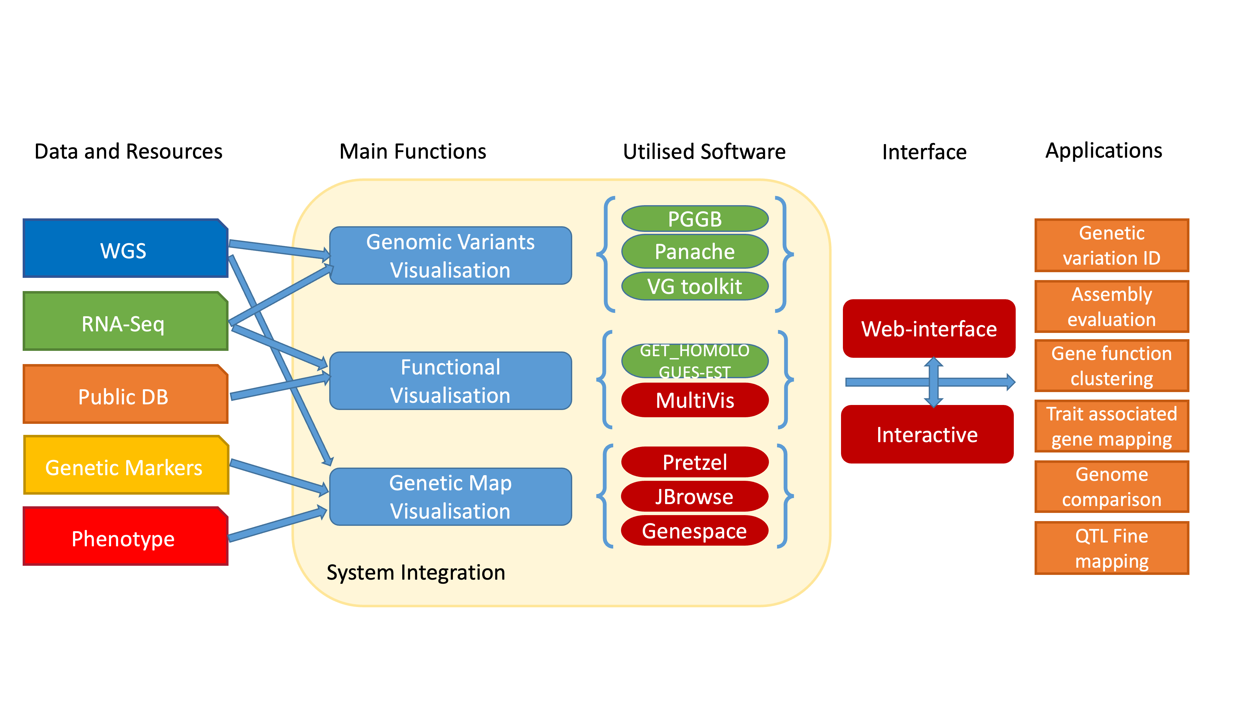 Barley Pangenome Visualisation Suite Overview